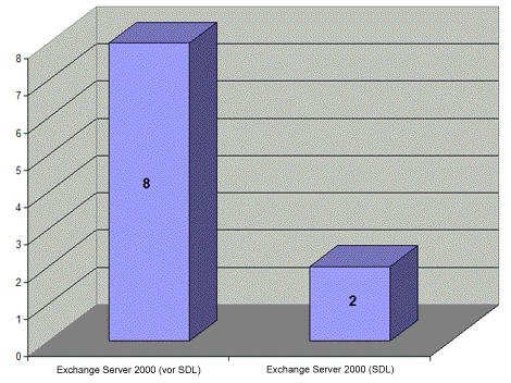 Abbildung 5: Exchange Server 2000-Sicherheitsbulletins vor bzw. nach SDL