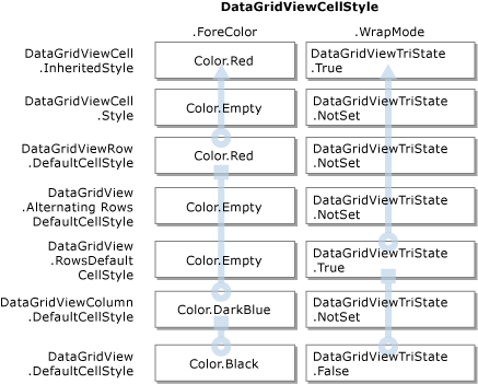 Vererbung von DataGridView-Eigenschaftenwerten