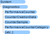 PerformanceCounter-Namespace