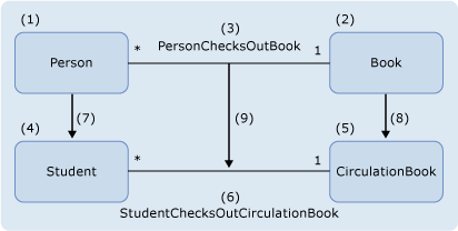 derived elements