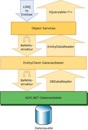 LINQ to Entities und das ADO.NET Entity Framework