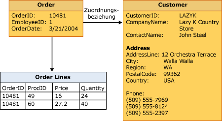 Diagramm für Customer, Order, OrderLines