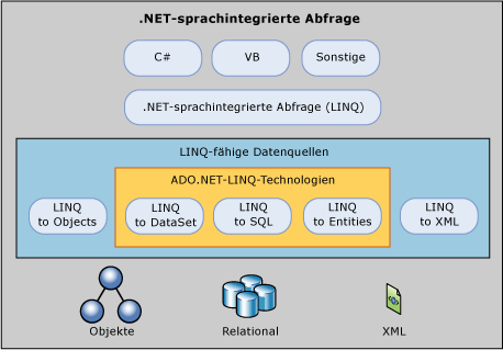 Übersicht über LINQ to ADO.NET
