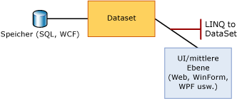 LINQ to DataSet zwischen mittlerer Ebene und DataSet.