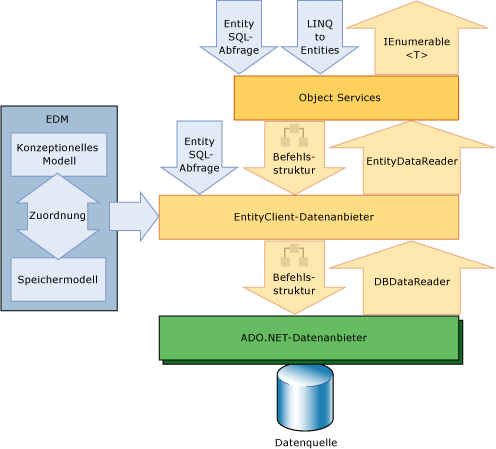 Diagramm zur Entity Framework-Architektur