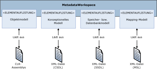 Arbeitsbereich für ADO:NET-Metadaten