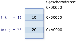 Getrennte Speicheradressen für Werttypen