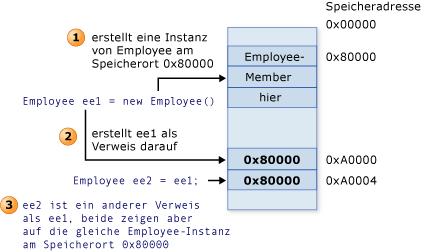 Speicherorte für Referenztypen