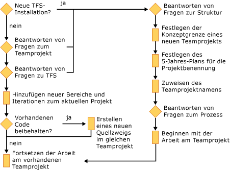 Planen eines Teamprojekts