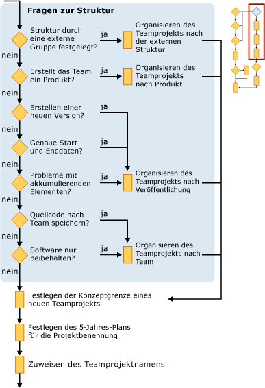 Planen eines Teamprojekts, Abschnitt 4