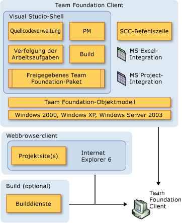 Diagramm der Clientarchitektur