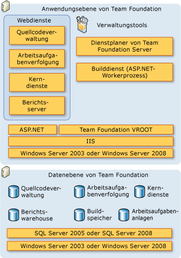 Diagramm der Serverarchitektur