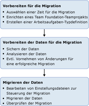 Bild des Migrationsprozesses