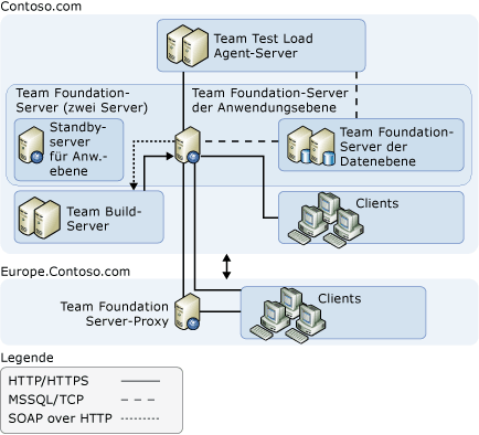 Komplexe Servertopologie