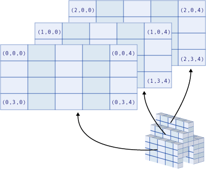 Grafisches Diagramm eines dreidimensionalen Arrays
