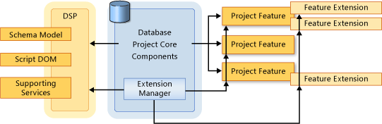 Erweiterbarkeitskomponenten der Database Edition
