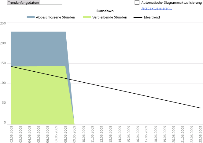 Arbeitsblatt für Burndown