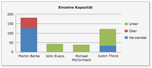 Zu viel und zu wenig zugewiesene Kapazität