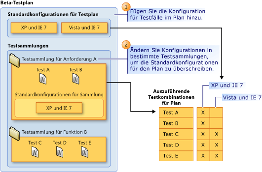 Konzepte für Standardkonfigurationen in einem Testplan