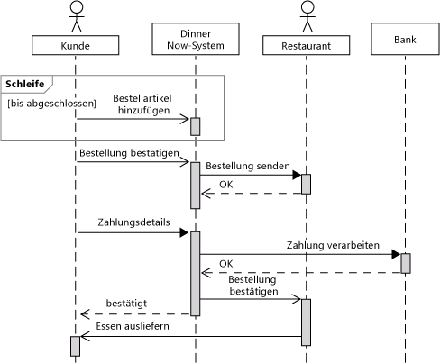 Sequenzdiagramm mit System und Akteuren.