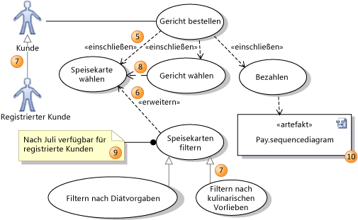 Anwendungsfälle mit Include, Extend und Generalisierung