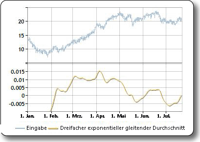 Beispieldarstellung des Triple Exponential Moving Average (TEMA)