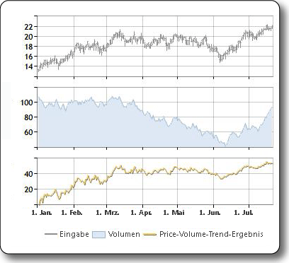 Beispieldarstellung des Price Volume Trend (PVT)-Indikators