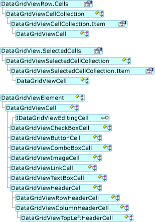 DataGridViewCell-Objektmodell