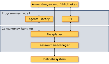 Die Architektur von Concurrency Runtime