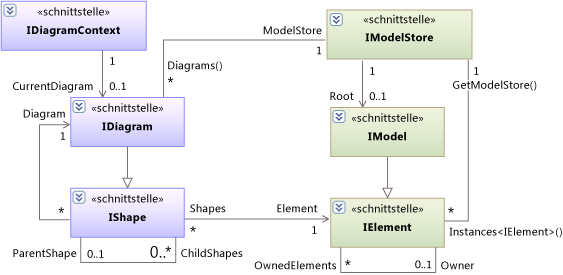 Klassendiagramm: Modell, Diagramm, Form und Element