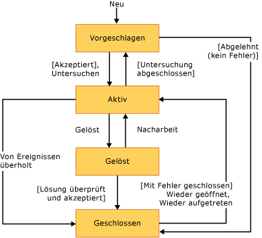 Zustandsdiagramm oder Workflow für CMMI-Problem