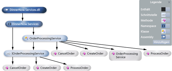 Abhängigkeitsdiagramm mit Knoten und Links