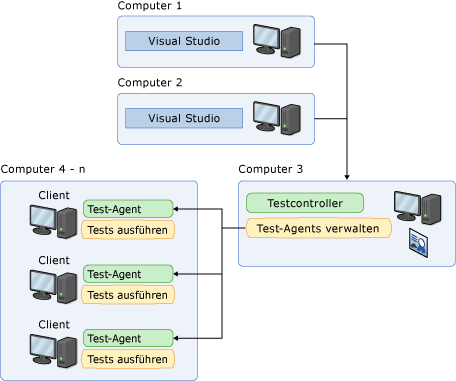 Remotecomputer mit Controller und Agents