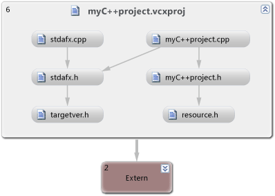 Abhängigkeitsdiagramm für systemeigenen Code