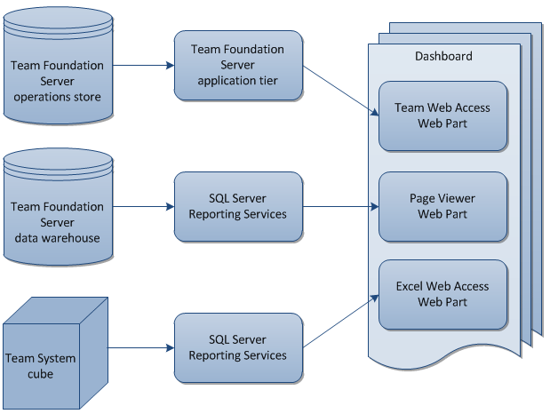 Ff678492.Customizing_TFSProjectPortals_Fig1(de-de,VS.100).png