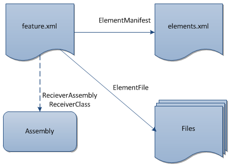 Ff678492.Customizing_TFSProjectPortals_Fig2(de-de,VS.100).png