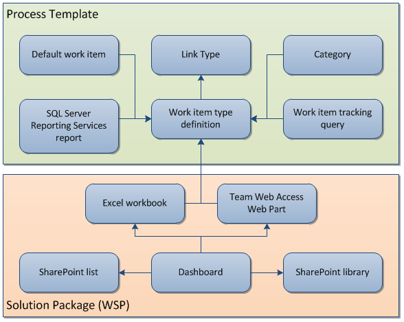 Ff678492.Customizing_TFSProjectPortals_Fig3(de-de,VS.100).png