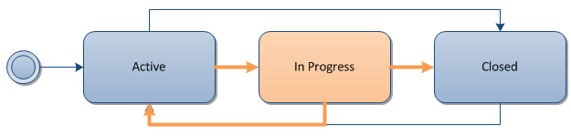 Ff678492.Customizing_TFSProjectPortals_Fig4(de-de,VS.100).png