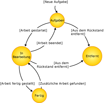 Zustandsdiagramm einer Arbeitsaufgabe vom Typ "Aufgabe"