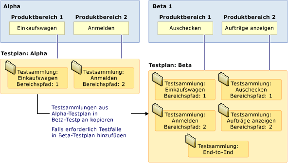 Leitfaden für funktionsbasierte Testsammlungen