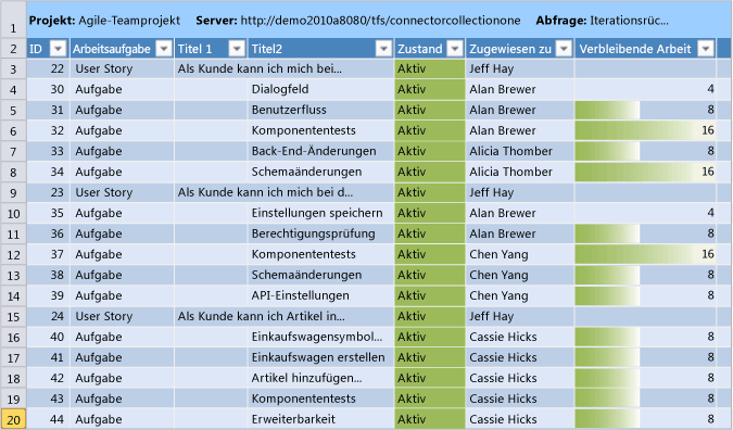 Iterationsrückstand – Agile-Planung