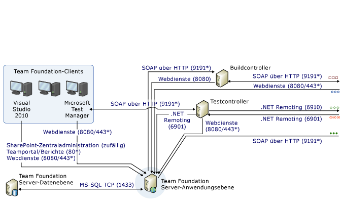 Komplexes Anschluss- und Kommunikationsdiagramm (Teil 1)