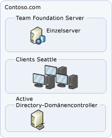 Einfache Servertopologie
