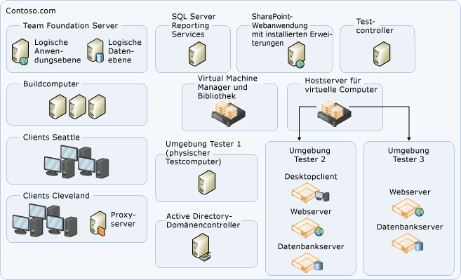 Gemäßigte Servertopologie