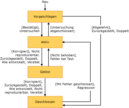 Zustandsdiagramm oder Workflow für CMMI-Fehler