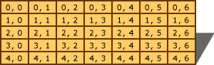 Konzeptionelles Layout eines mehrdimensionalen Arrays