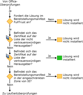 VSTO-Sicherheit für Installation von Lösungen