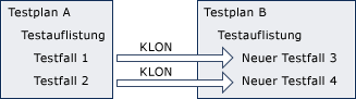 Testauflistungen klonen