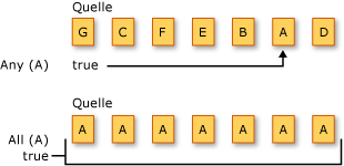 LINQ-Quantifizierer-Vorgänge