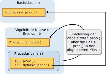 Grafisches Diagramm des Shadowings durch Vererbung